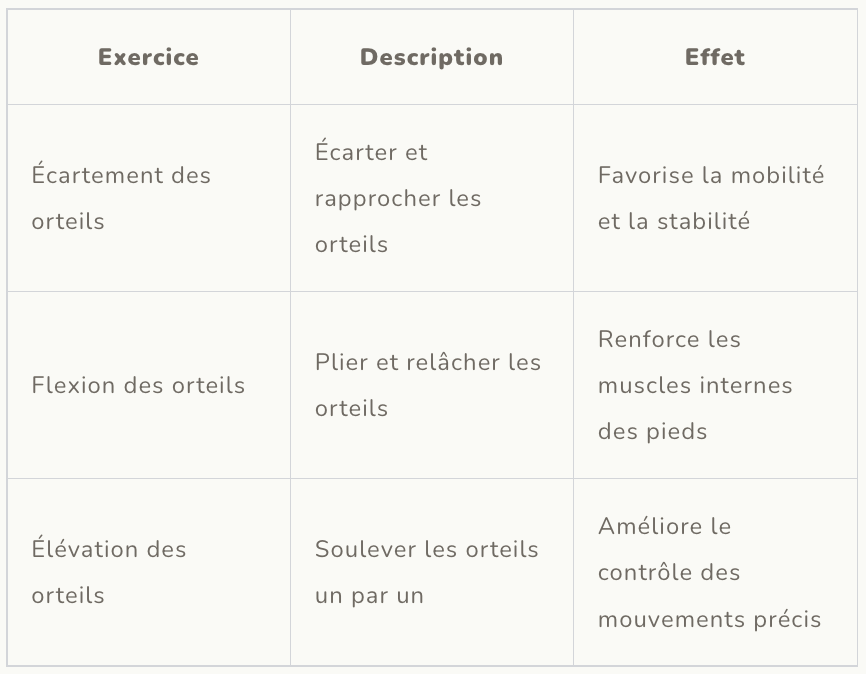 Exercices pour renforcer les orteils