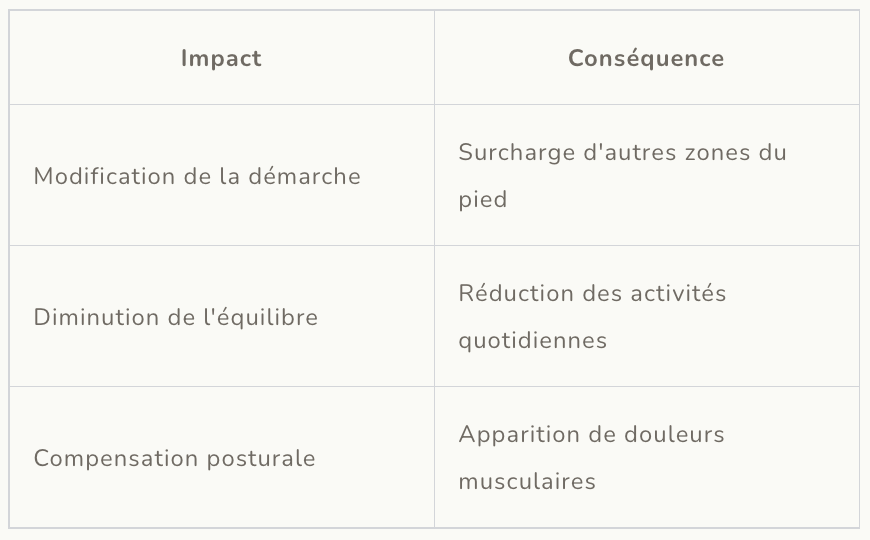 Impacts sur la marche et l excercice